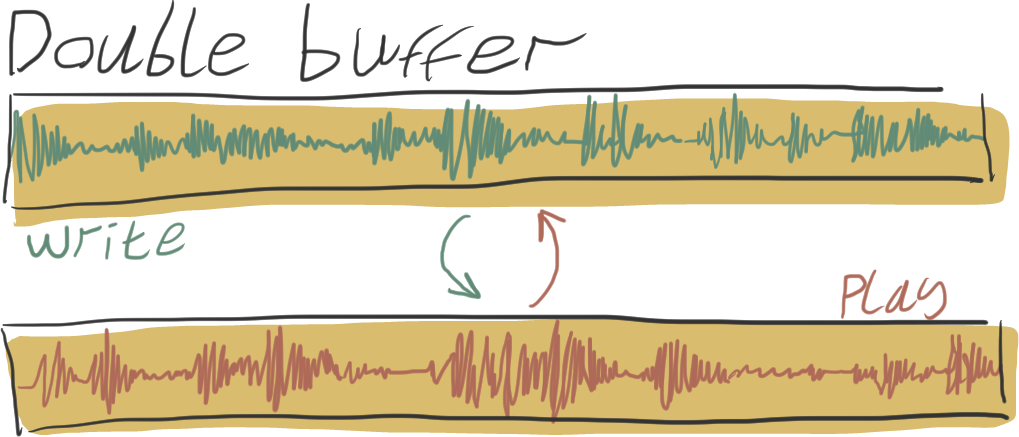 Double buffer