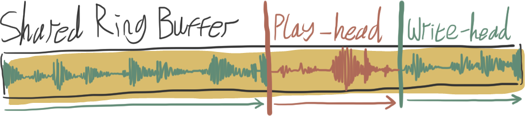 Shared ring buffer